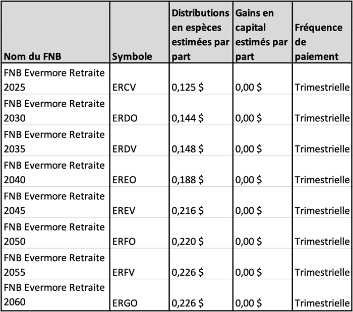 FNB Evermore Retraite 2022 Q4 Distributions