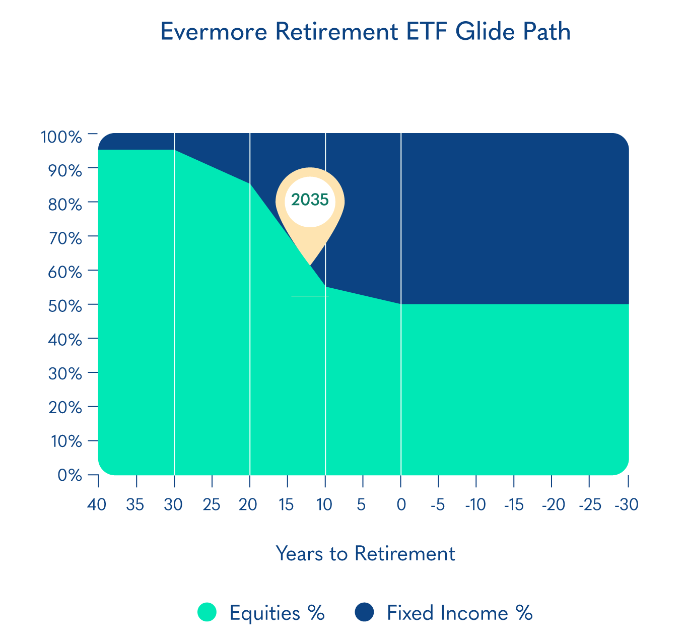 Evermore Retirement 2035 ERDV Glide Path