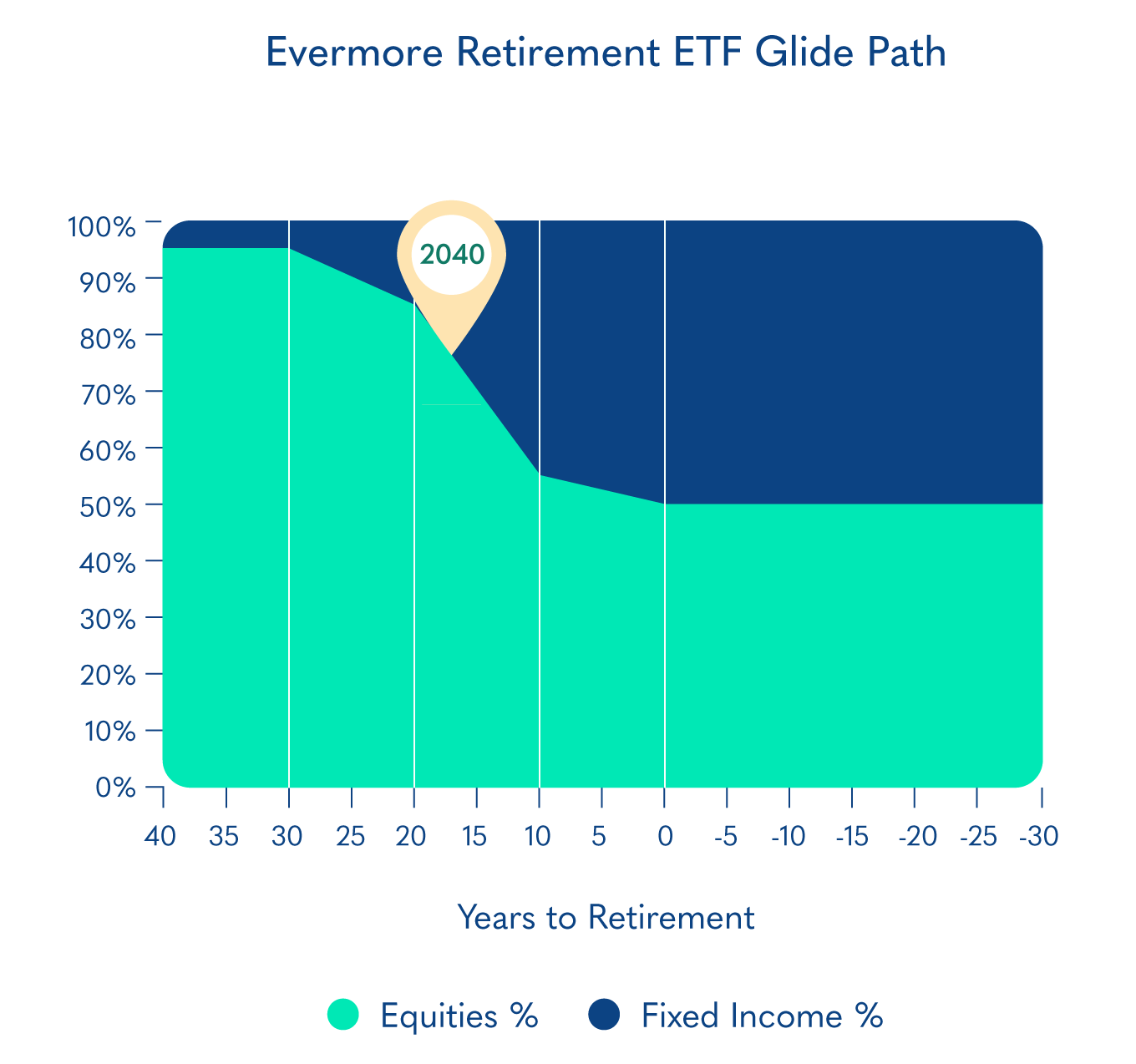 Evermore Retirement 2040 EREO Glide Path