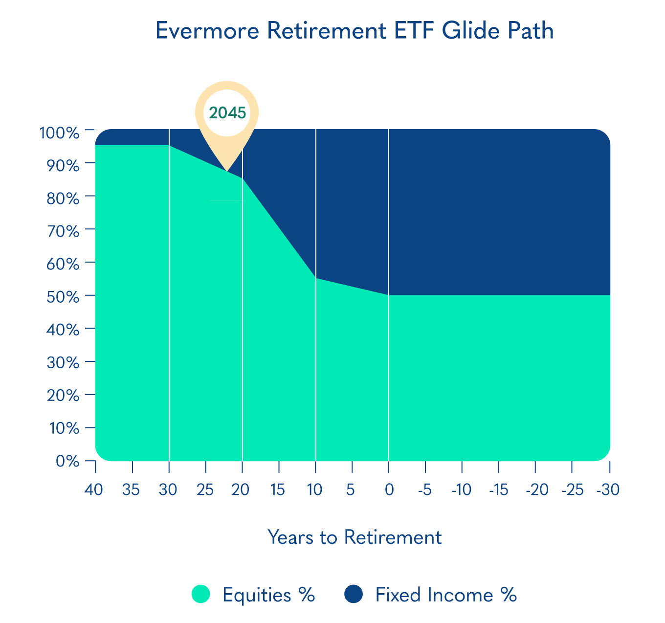 Evermore Retirement 2045 EREV Glide Path
