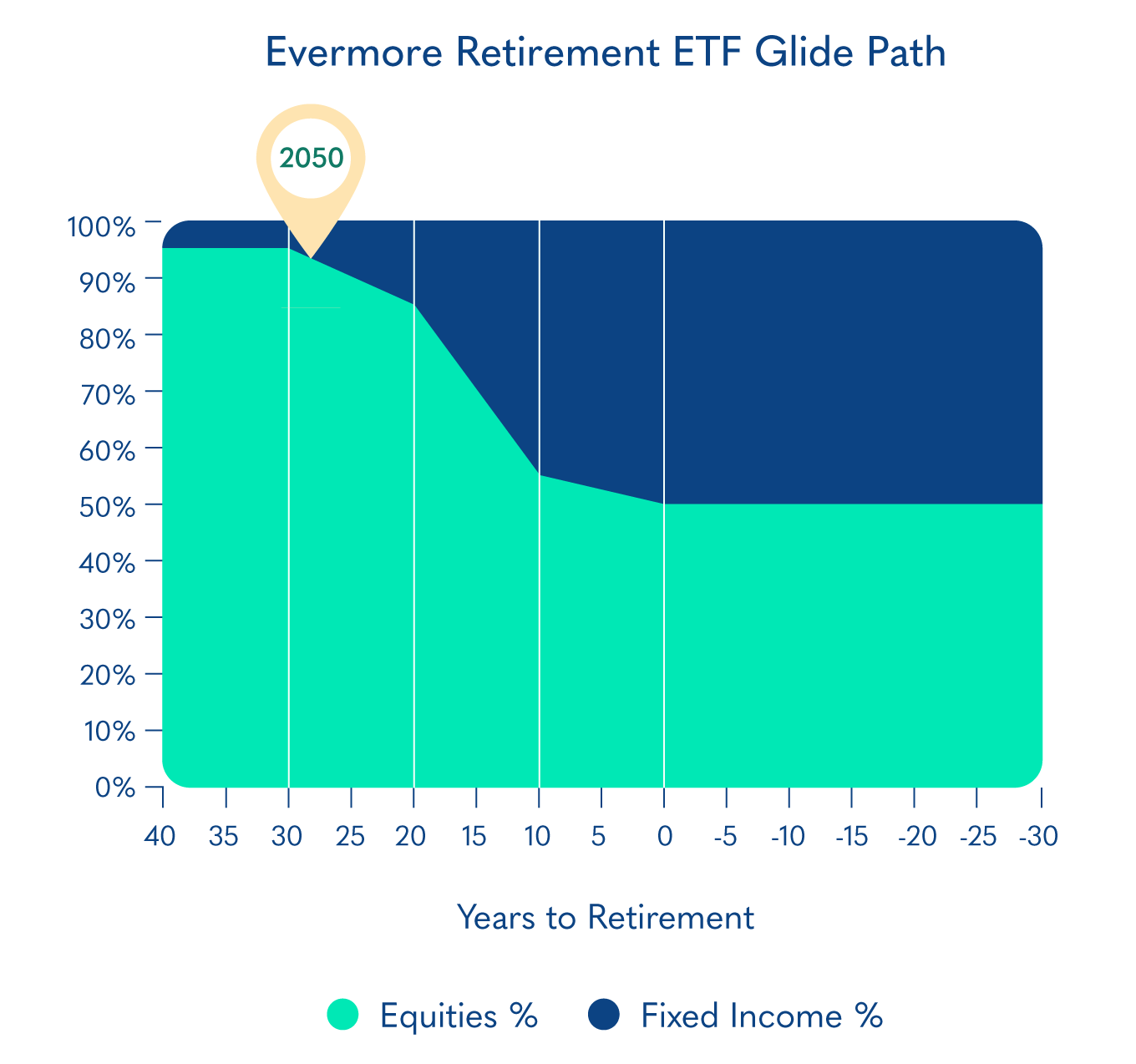 Evermore Retirement 2050 ERFO Glide Path