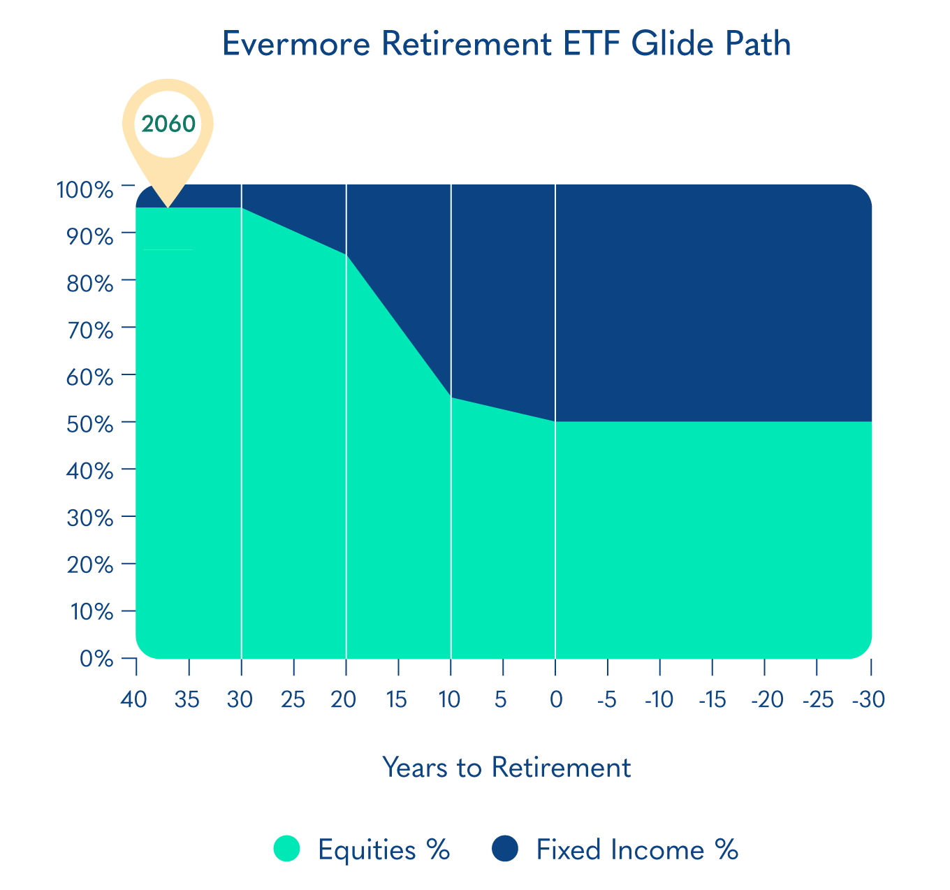 Evermore Retirement 2060 ERGO Glide Path