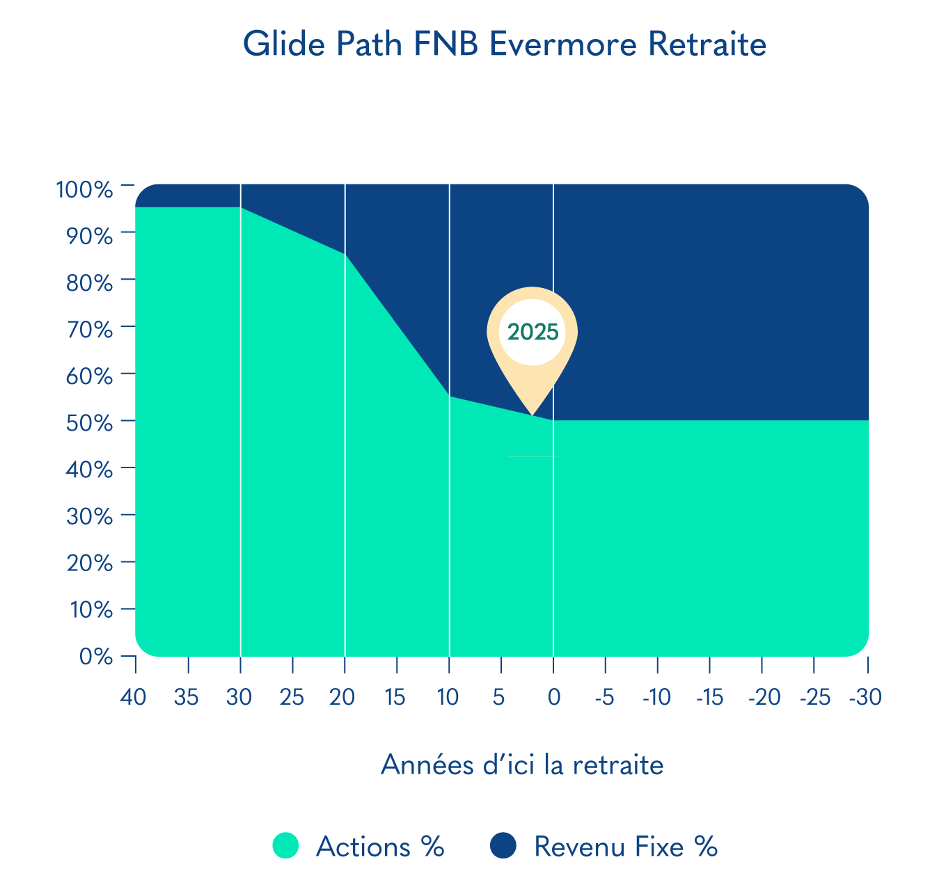 Glide Path FNB Evermore Retraite 2025 ERCV