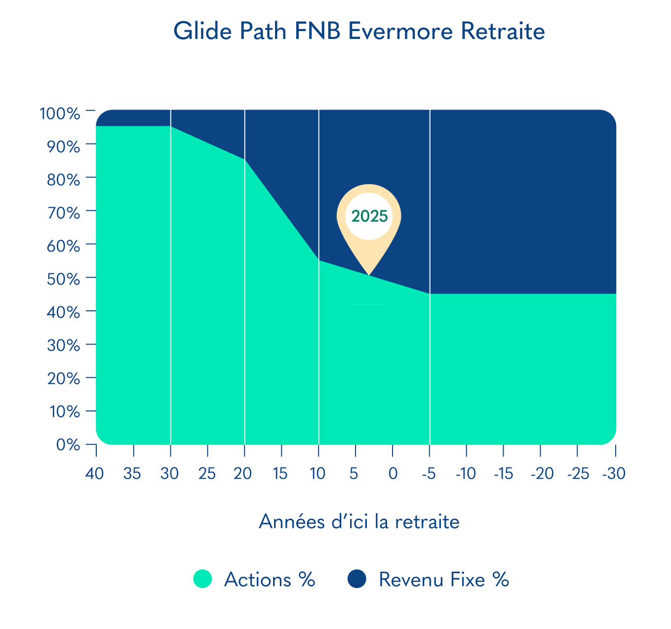 Glide Path FNB Evermore Retraite 2025