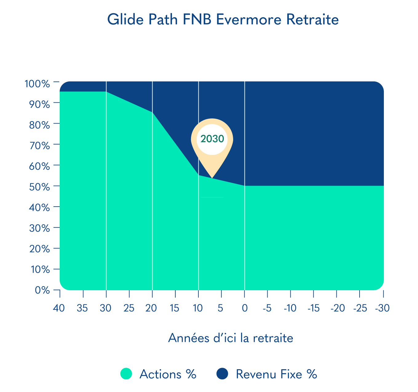 Glide Path FNB Evermore Retraite 2030 ERDO