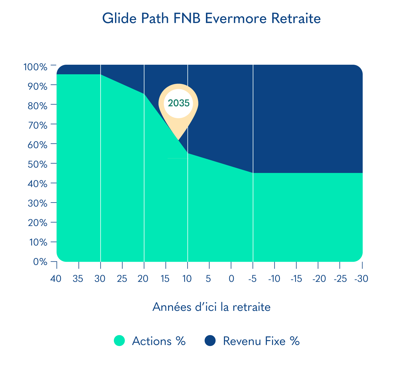Glide Path FNB Evermore Retraite 2035