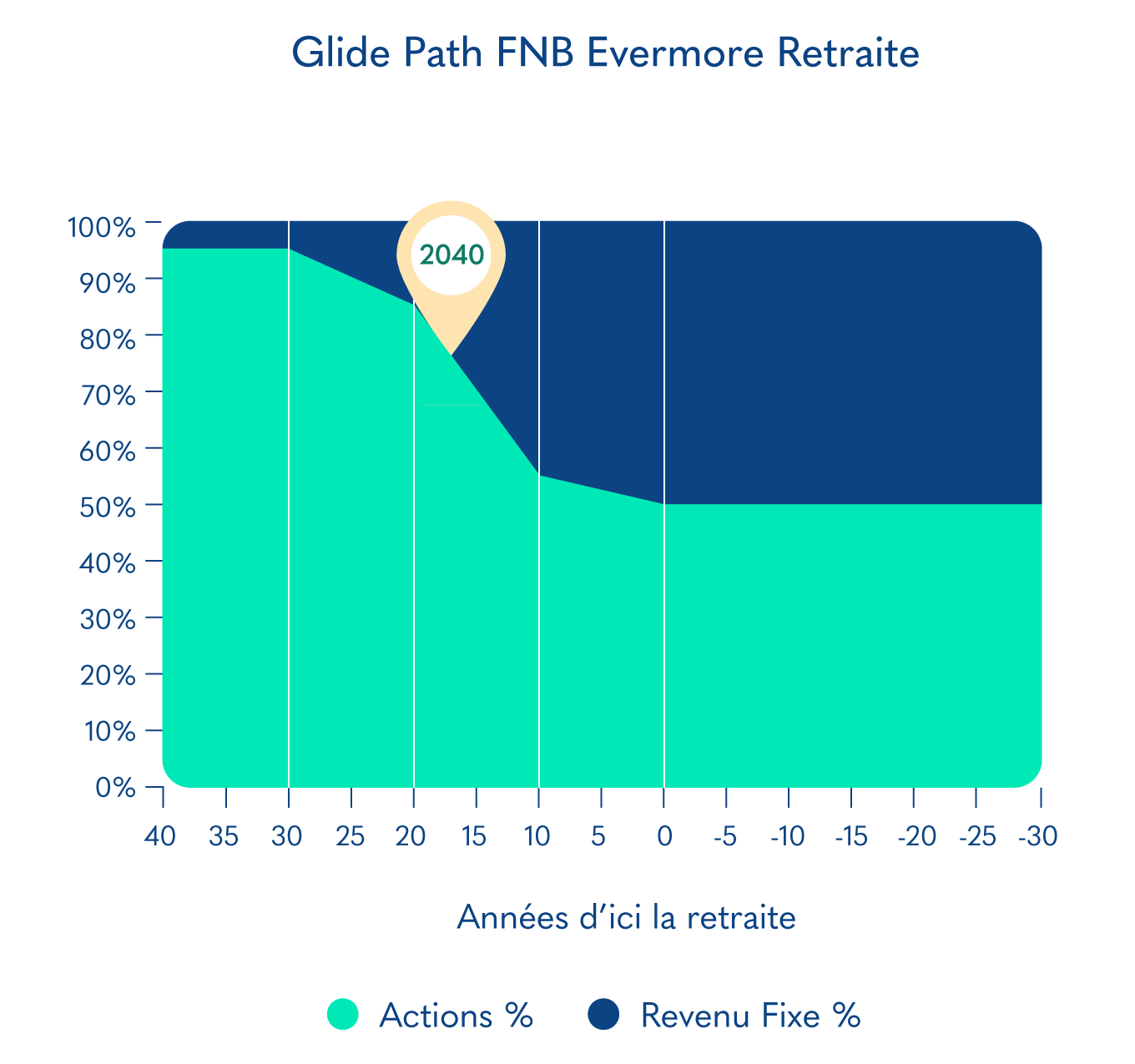 Glide Path FNB Evermore Retraite 2040 EREO