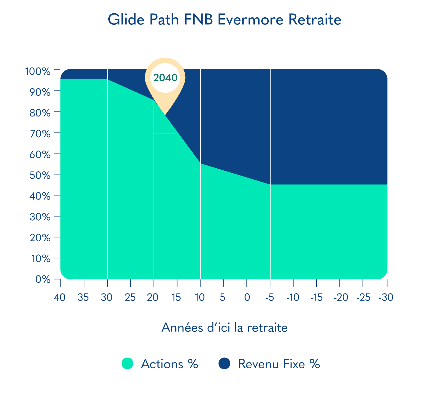 Glide Path FNB Evermore Retraite 2040