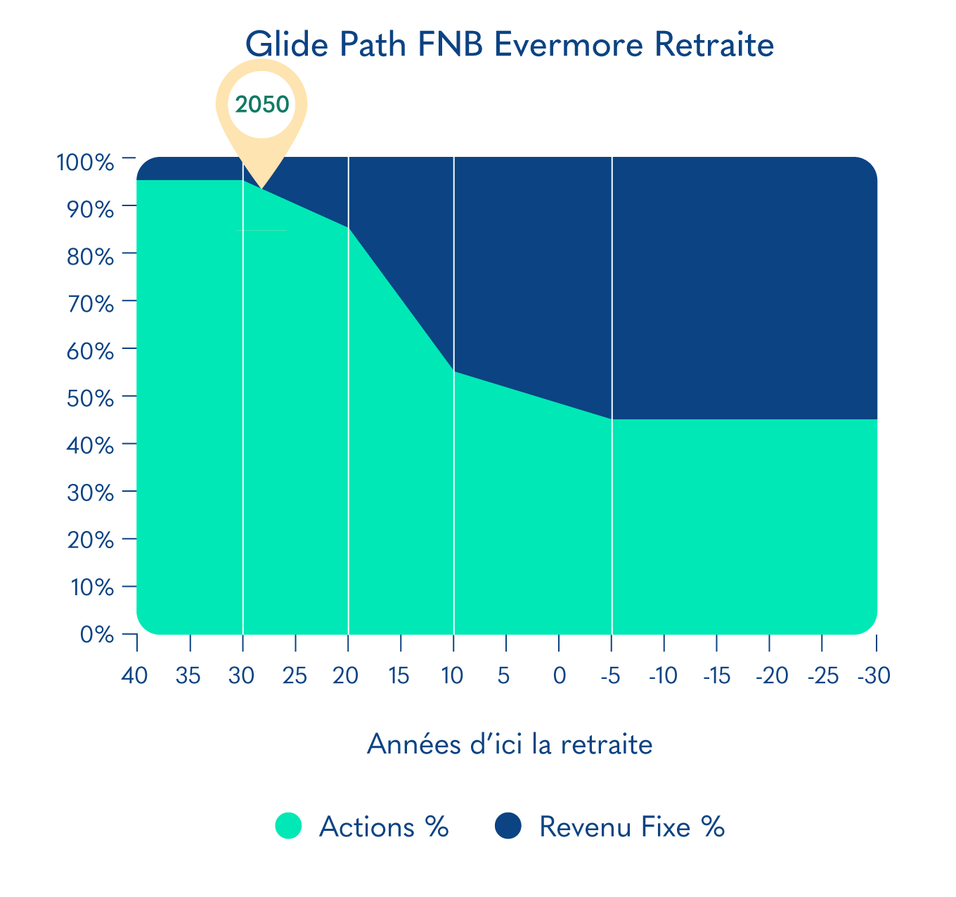 Glide Path FNB Evermore Retraite 2050