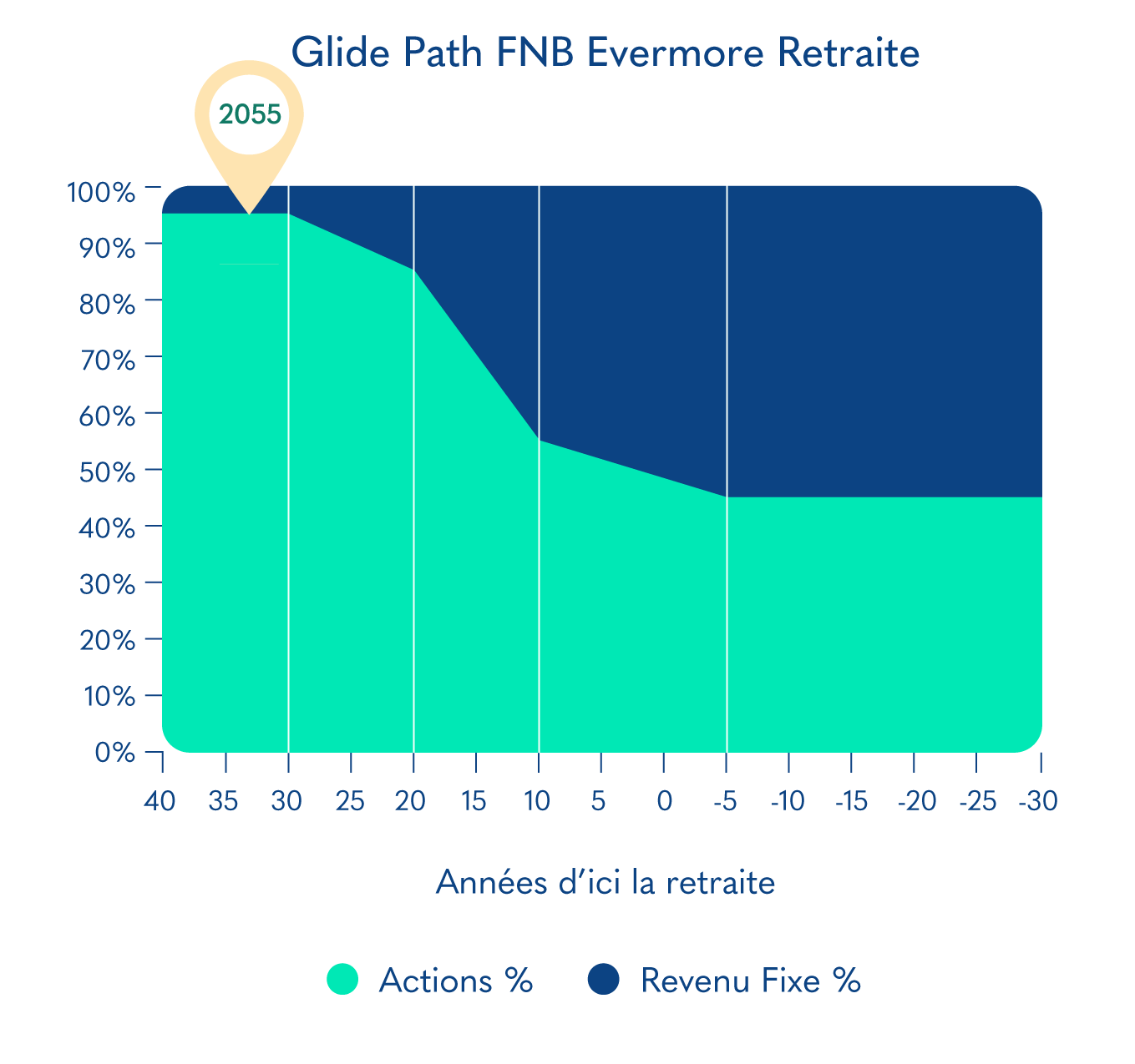 Glide Path FNB Evermore Retraite 2055